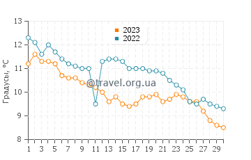 Температура воды в Флитвуде в ноябре