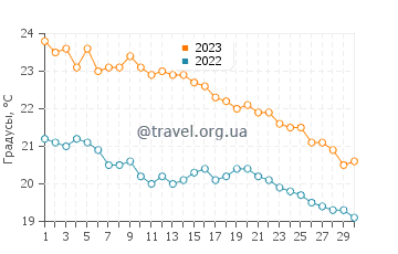 Температура воды в Фоделе в ноябре