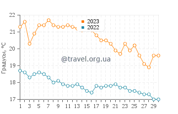 Температура воды в Фокея в ноябре