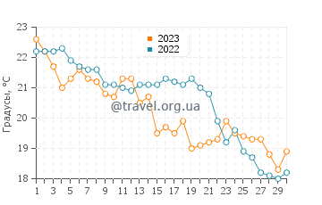 Температура воды в Фондачелло в ноябре