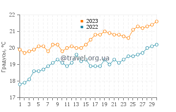 Температура воды в Форествилл в ноябре