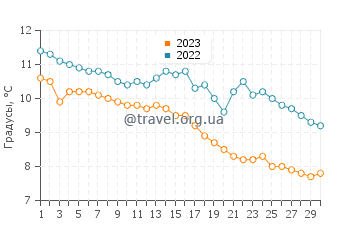 Температура воды в Форсанд в ноябре