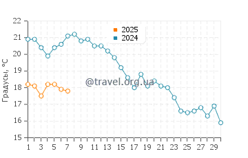 Температура воды в Форт Макон в ноябре