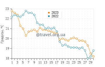 Температура воды в Франклинтауне в ноябре