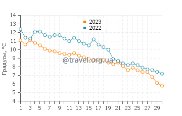 Температура воды в Фредерисии в ноябре