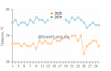 Температура воды в Фулиду в ноябре