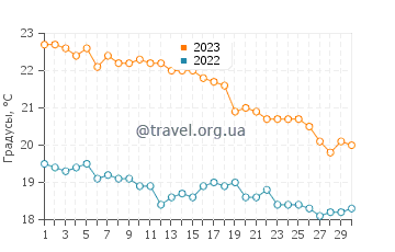 Температура воды в Галиссасе в ноябре