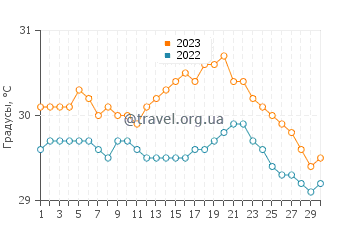 Температура воды в Галунггалунг в ноябре