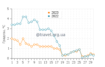 Температура воды в Гаммельстад в ноябре