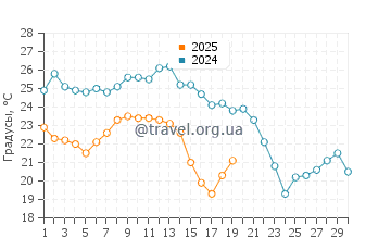 Температура воды в Ганди Бич в ноябре
