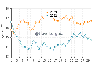 Температура воды в Гавиоте в ноябре