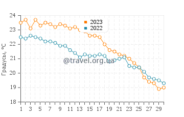 Температура воды в Геракас Бич в ноябре