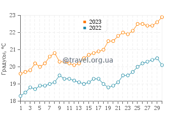 Температура воды в Гилдертон в ноябре