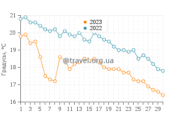 Температура воды в Гольф-Жуане в ноябре