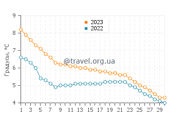 Температура воды в Гранд Бич в ноябре