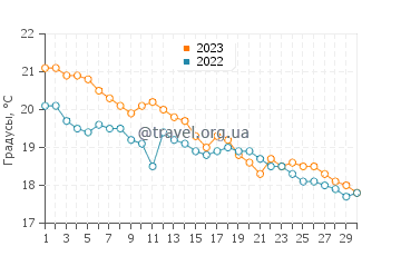 Температура воды в Гребаштице в ноябре