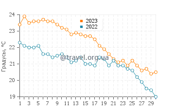 Температура воды в Калифее в ноябре