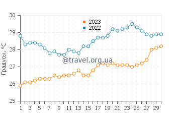 Температура воды в Грин Айленд в ноябре