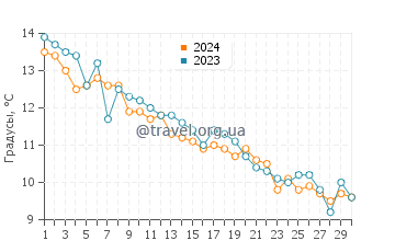 Температура воды в Грин Харбор в ноябре
