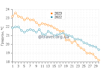Температура воды в Гувье в ноябре