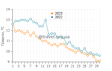 Температура воды в Гуз Рокс Бич в ноябре