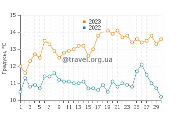 Температура воды в Гвалале в ноябре