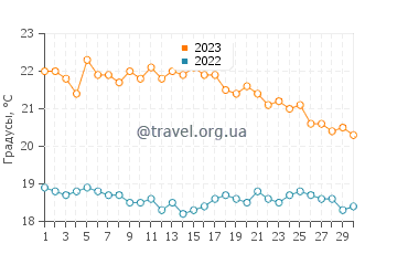 Температура воды в Гюмюльдур в ноябре