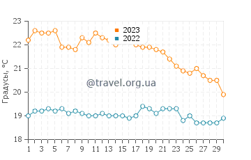 Температура воды в Гюзельчамлы в ноябре