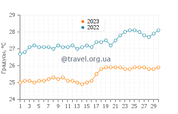 Температура воды в Иангене в ноябре