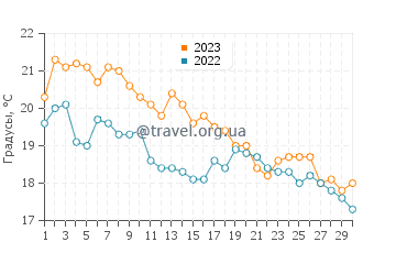 Температура воды в Иериссосе в ноябре