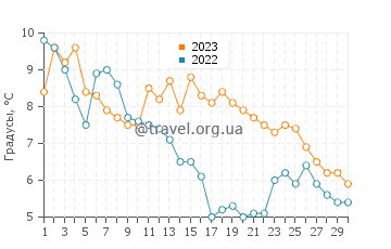 Температура воды в Игл Харбор в ноябре