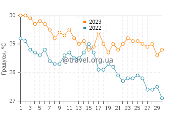 Температура воды в Икакосе в ноябре