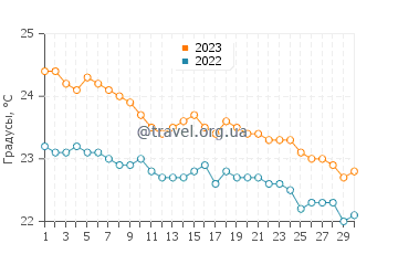 Температура воды в Икод-де-лос-Виносе в ноябре