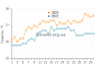 Температура воды в Имбассаи в ноябре