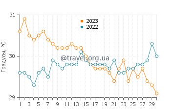 Температура воды в Инаиаган в ноябре
