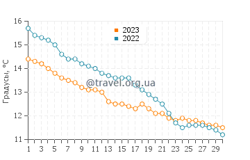 Температура воды в Иреле в ноябре