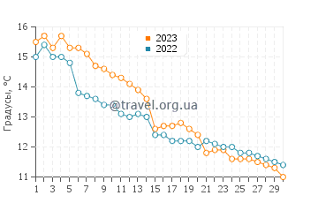 Температура воды в Исикари в ноябре