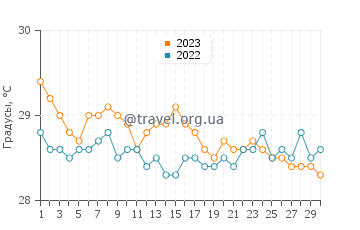 Температура воды в Исла-Мухерес в ноябре