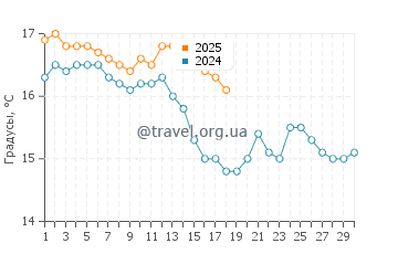 Температура воды в Эль Сардинеро в ноябре