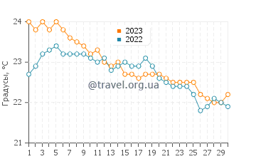 Температура воды в Сан Фелипе в ноябре