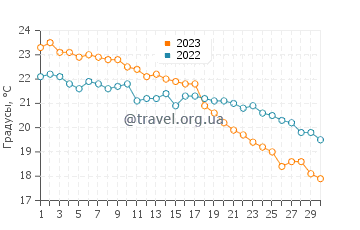 Температура воды в Иссос Бич в ноябре