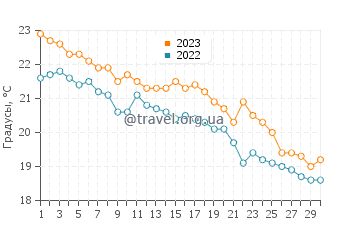 Температура воды в Сорренто в ноябре