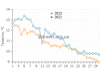 Температура воды в Йорк Бич в ноябре