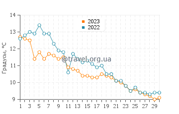 Температура воды в Йорк Харбор в ноябре