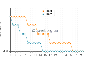 Температура воды в Каанааке в ноябре