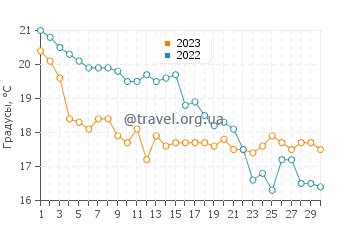 Температура воды в Кабанаш-де-Тавира в ноябре