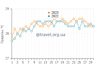 Температура воды в Кабеделу в ноябре