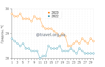 Температура воды в Кабо Рохо в ноябре