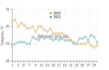 Температура воды в Кагамотан в ноябре