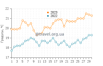 Температура воды в Кайама в ноябре